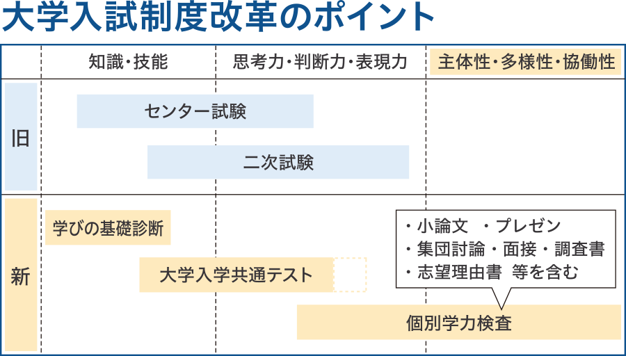 大学入試制度改革のポイント