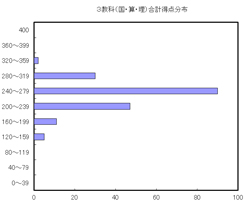 ３教科合計