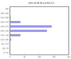 ３教科合計