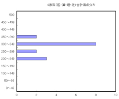 ４教科合計