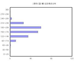 ２教科合計（国・算）