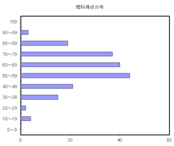 理科