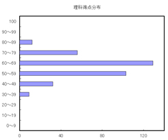 理科