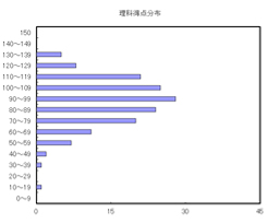 理科