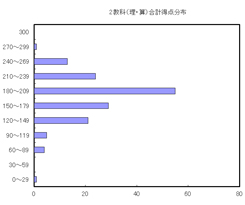 ２教科合計（理・算）