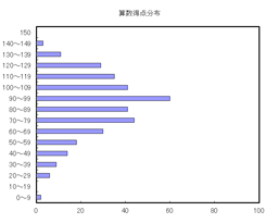 算数