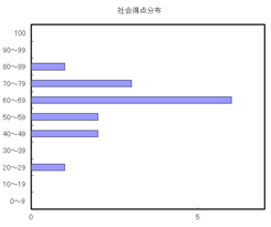 社会