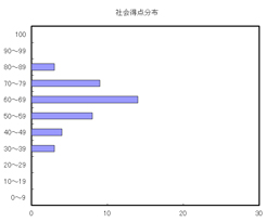 社会