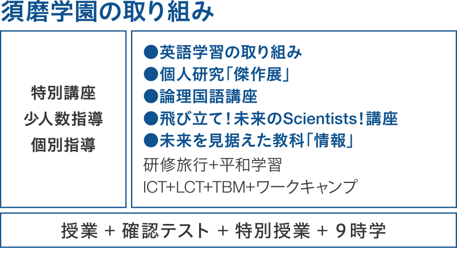 須磨学園の取り組み